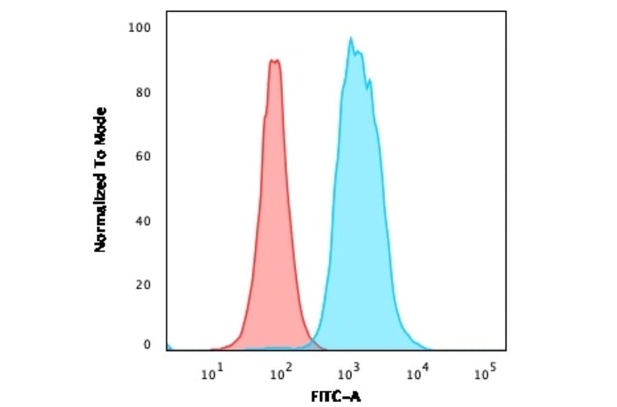 Flow Cytometry - Anti-CD22 Antibody [MYG13] - BSA and Azide free (A253788) - Antibodies.com