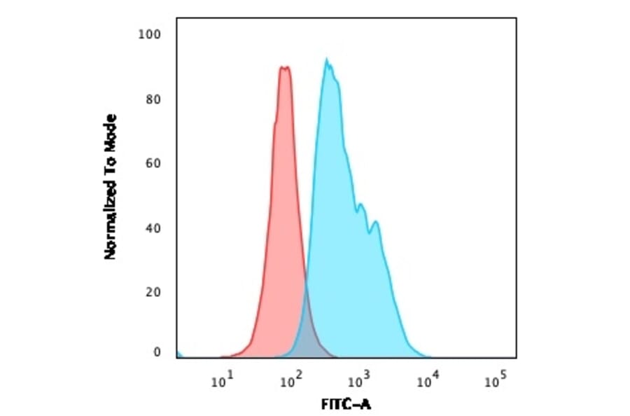 Flow Cytometry - Anti-CD22 Antibody [RFB4] - BSA and Azide free (A253789) - Antibodies.com
