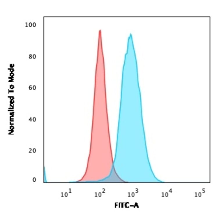 Flow Cytometry - Anti-CD22 Antibody [BLCAM/1795] - BSA and Azide free (A253791) - Antibodies.com