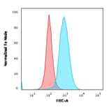 Flow Cytometry - Anti-CD22 Antibody [BLCAM/1795] - BSA and Azide free (A253791) - Antibodies.com