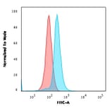 Flow Cytometry - Anti-CD27 Antibody [LPFS2/1611] - BSA and Azide free (A253799) - Antibodies.com