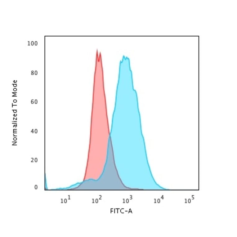 Flow Cytometry - Anti-CD28 Antibody [CB28] - BSA and Azide free (A253808) - Antibodies.com