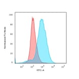 Flow Cytometry - Anti-CD28 Antibody [CB28] - BSA and Azide free (A253808) - Antibodies.com