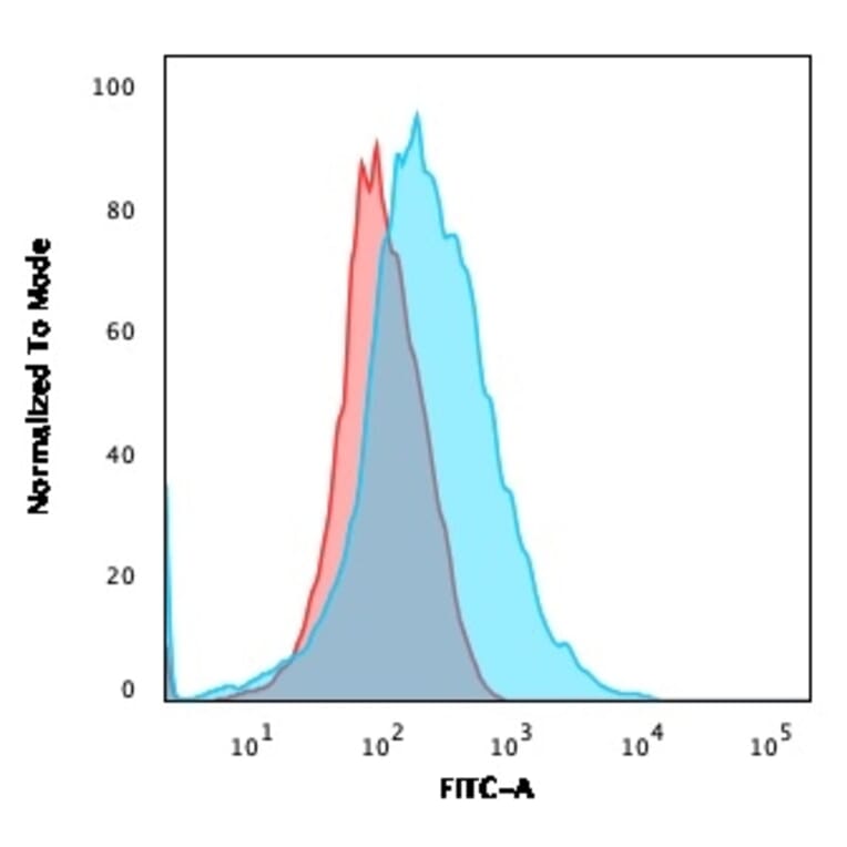 Flow Cytometry - Anti-CD28 Antibody [C28/75] - BSA and Azide free (A253809) - Antibodies.com