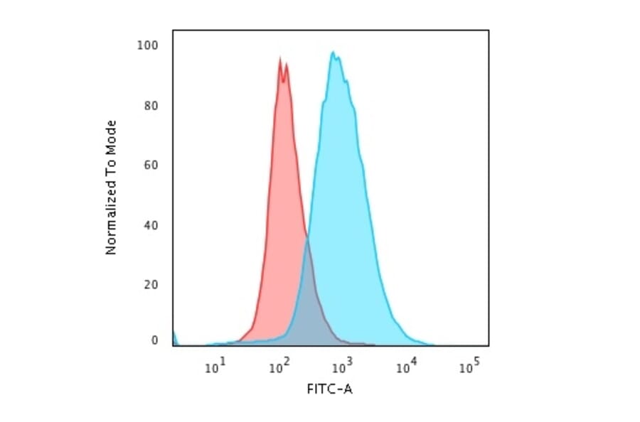 Flow Cytometry - Anti-CD28 Antibody [204.12] - BSA and Azide free (A253811) - Antibodies.com