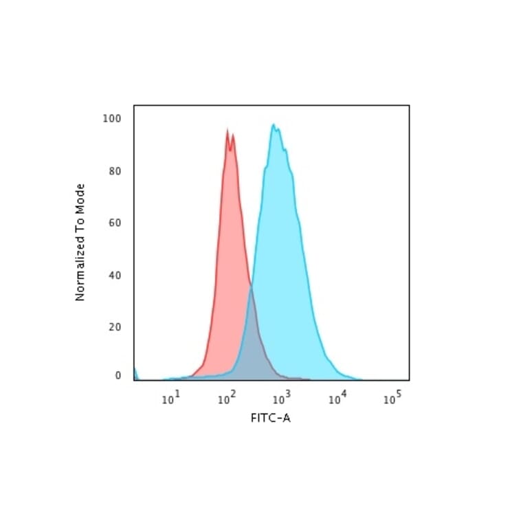Flow Cytometry - Anti-CD28 Antibody [204.12] - BSA and Azide free (A253811) - Antibodies.com
