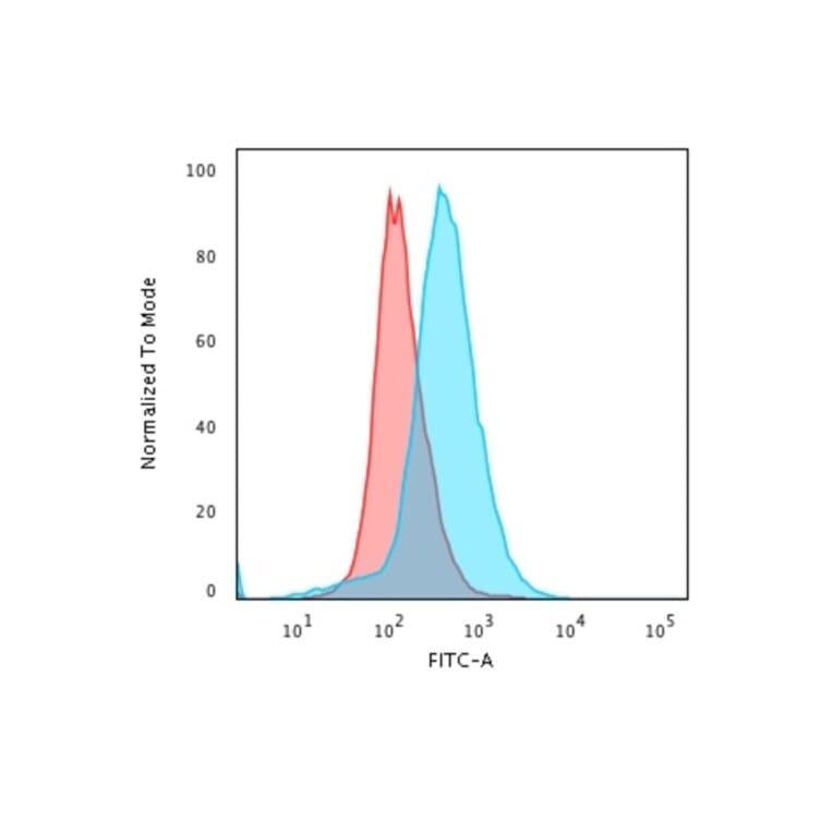 Flow Cytometry - Anti-CD28 Antibody [C28/76] - BSA and Azide free (A253814) - Antibodies.com