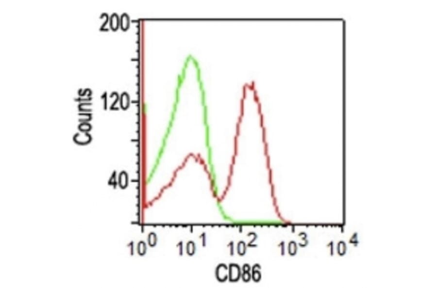 Flow Cytometry - Anti-CD86 Antibody [BU63] - BSA and Azide free (A253823) - Antibodies.com