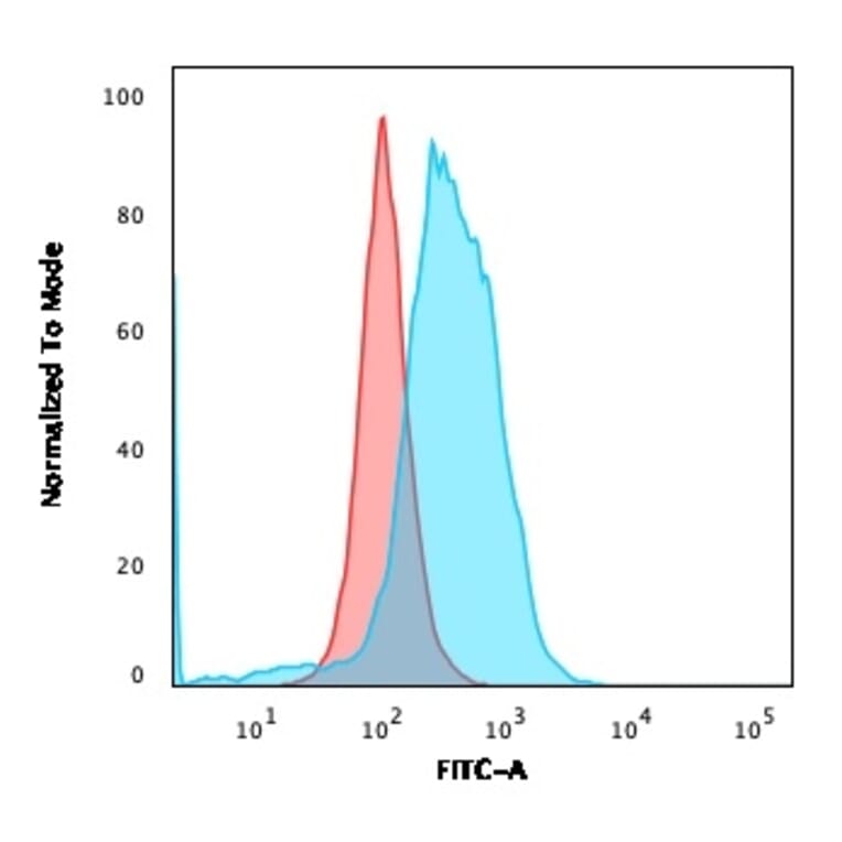 Flow Cytometry - Anti-CD86 Antibody [BU63] - BSA and Azide free (A253824) - Antibodies.com