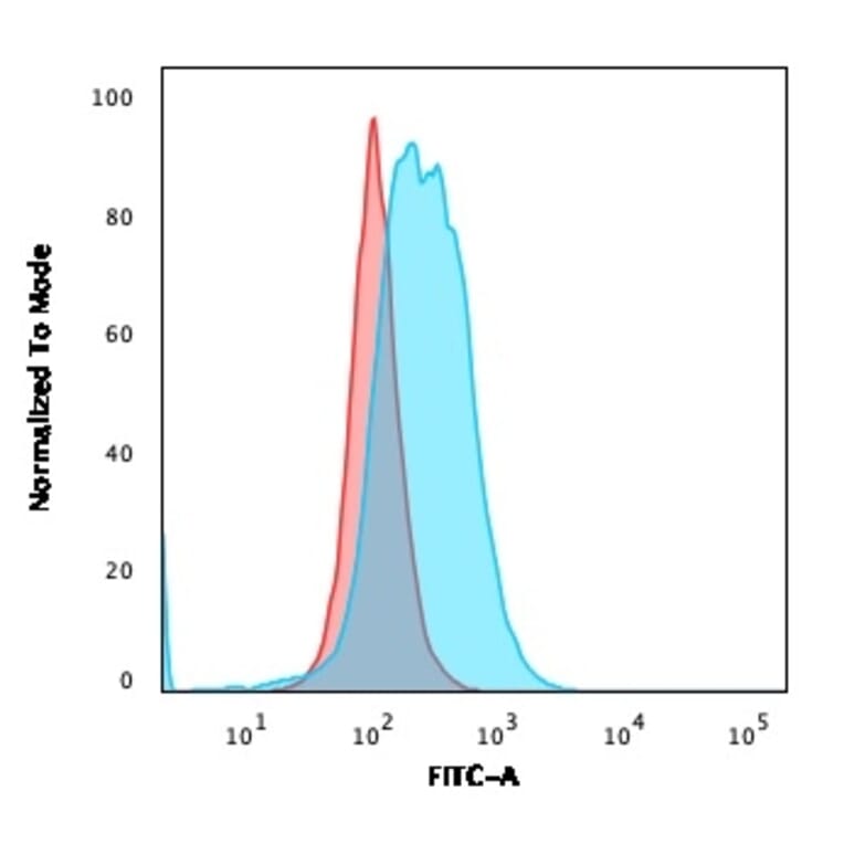 Flow Cytometry - Anti-CD86 Antibody [rC86/1146] - BSA and Azide free (A253826) - Antibodies.com