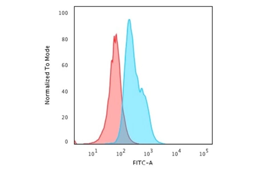 Flow Cytometry - Anti-CD34 Antibody [QBEnd/10] - BSA and Azide free (A253856) - Antibodies.com