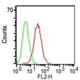 Flow Cytometry - Anti-CD34 Antibody [HPCA1/1171] - BSA and Azide free (A253860) - Antibodies.com
