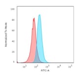 Flow Cytometry - Anti-CD34 Antibody [HPCA1/2598R] - BSA and Azide free (A253863) - Antibodies.com
