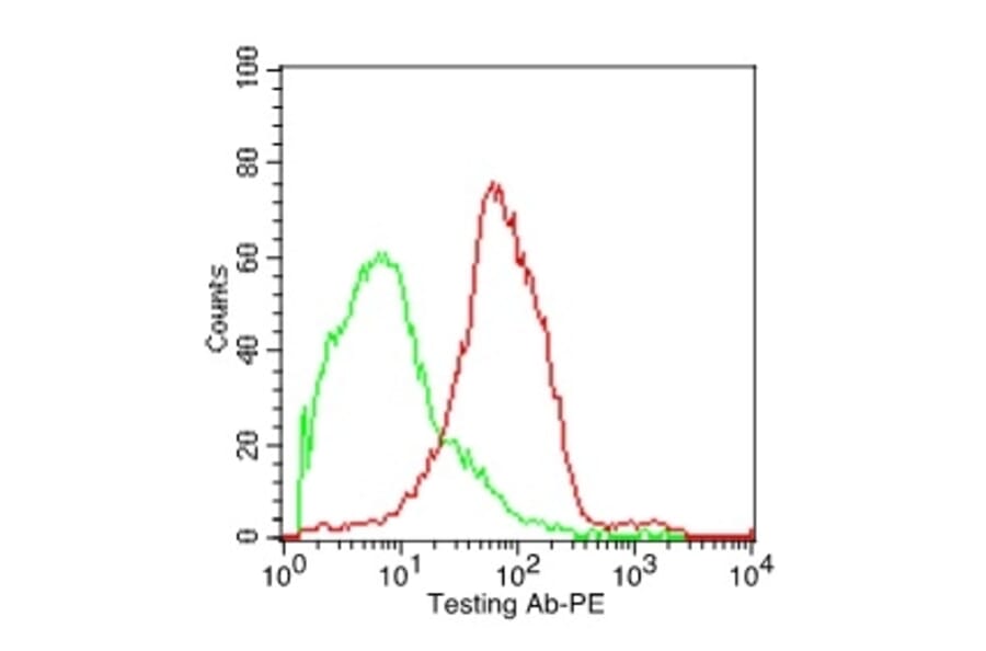 Flow Cytometry - Anti-CD37 Antibody [IPO-24] - BSA and Azide free (A253869) - Antibodies.com