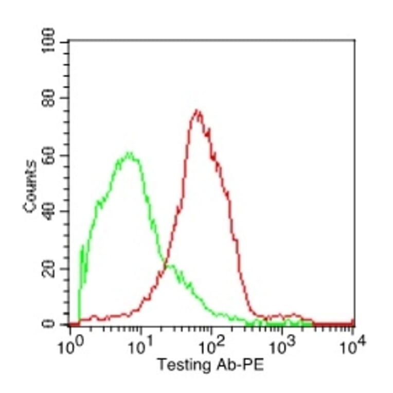Flow Cytometry - Anti-CD37 Antibody [IPO-24] - BSA and Azide free (A253869) - Antibodies.com