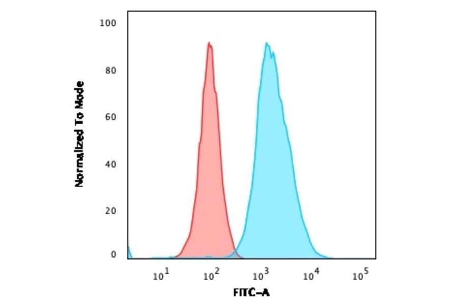 Flow Cytometry - Anti-CD40 Antibody [C40/1605] - BSA and Azide free (A253877) - Antibodies.com