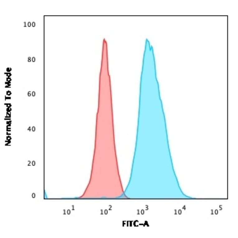 Flow Cytometry - Anti-CD40 Antibody [C40/1605] - BSA and Azide free (A253877) - Antibodies.com