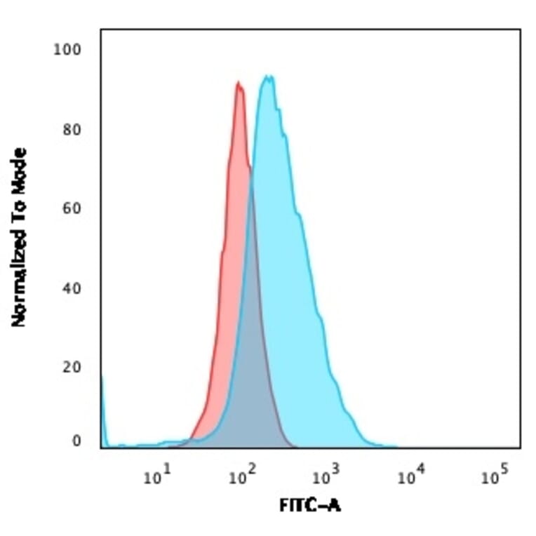 Flow Cytometry - Anti-CD40 Antibody [C40/2383] - BSA and Azide free (A253880) - Antibodies.com