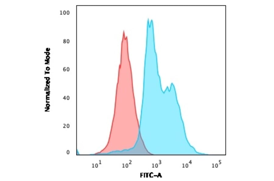 Flow Cytometry - Anti-CD40L Antibody [CD40LG/2761] - BSA and Azide free (A253882) - Antibodies.com