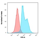 Flow Cytometry - Anti-CD40L Antibody [CD40LG/2761] - BSA and Azide free (A253882) - Antibodies.com