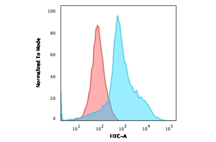 Flow Cytometry - Anti-CD40L Antibody [CD40LG/2763] - BSA and Azide free (A253883) - Antibodies.com