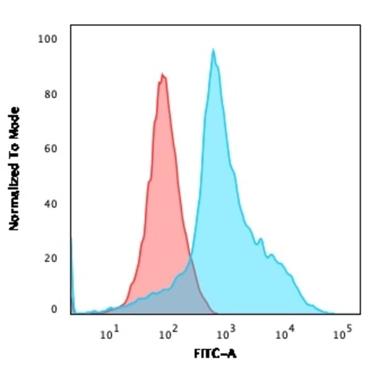 Flow Cytometry - Anti-CD40L Antibody [CD40LG/2763] - BSA and Azide free (A253883) - Antibodies.com