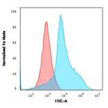 Flow Cytometry - Anti-CD40L Antibody [CD40LG/2763] - BSA and Azide free (A253883) - Antibodies.com