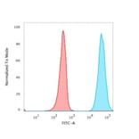 Flow Cytometry - Anti-CD47 Antibody [B6H12.2] - BSA and Azide free (A253907) - Antibodies.com