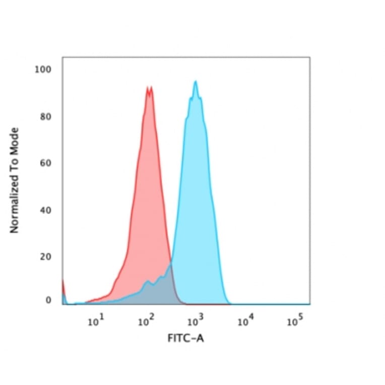 Flow Cytometry - Anti-CD47 Antibody [B6H12.2] - BSA and Azide free (A253908) - Antibodies.com