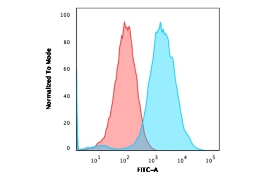 Flow Cytometry - Anti-CD47 Antibody [CD47/3019] - BSA and Azide free (A253912) - Antibodies.com