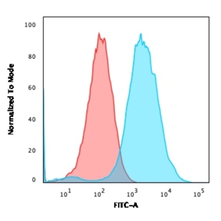 Flow Cytometry - Anti-CD47 Antibody [CD47/3019] - BSA and Azide free (A253912) - Antibodies.com