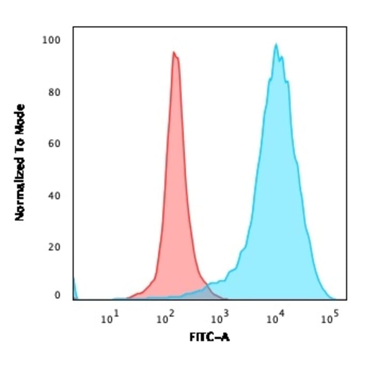 Flow Cytometry - Anti-CD63 Antibody [NKI/C3] - BSA and Azide free (A253926) - Antibodies.com