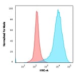 Flow Cytometry - Anti-CD63 Antibody [NKI/C3] - BSA and Azide free (A253926) - Antibodies.com