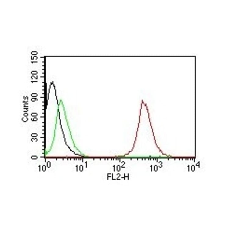 Flow Cytometry - Anti-CD63 Antibody [NKI/C3] - BSA and Azide free (A253925) - Antibodies.com