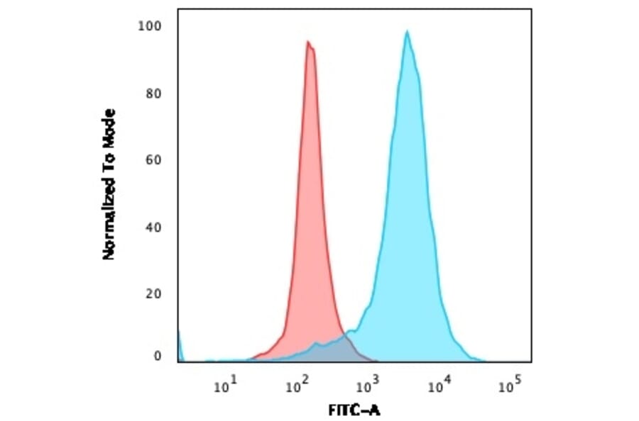 Flow Cytometry - Anti-CD63 Antibody [LAMP3/529] - BSA and Azide free (A253928) - Antibodies.com