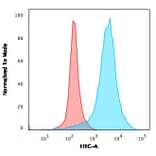 Flow Cytometry - Anti-CD63 Antibody [LAMP3/968] - BSA and Azide free (A253929) - Antibodies.com