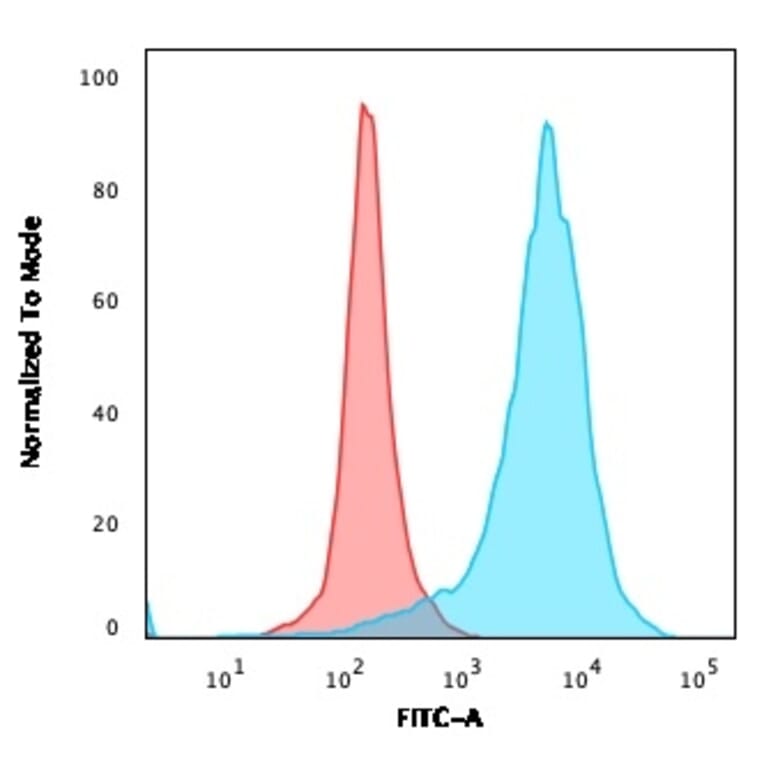 Flow Cytometry - Anti-CD63 Antibody [rMX-49.129.5] - BSA and Azide free (A253932) - Antibodies.com