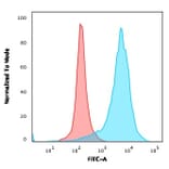 Flow Cytometry - Anti-CD63 Antibody [rMX-49.129.5] - BSA and Azide free (A253932) - Antibodies.com