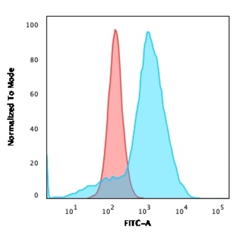 Flow Cytometry - Anti-CD68 Antibody [C68/684] - BSA and Azide free (A253938) - Antibodies.com