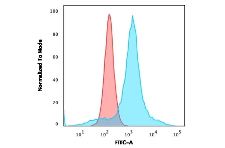 Flow Cytometry - Anti-CD68 Antibody [LAMP4/824] - BSA and Azide free (A253940) - Antibodies.com