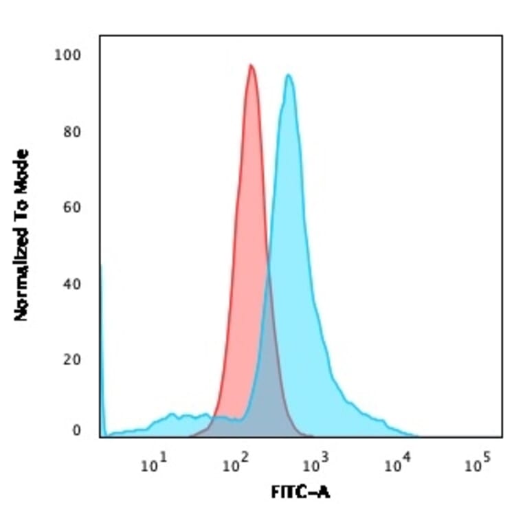 Flow Cytometry - Anti-CD68 Antibody [LAMP4/1830] - BSA and Azide free (A253943) - Antibodies.com