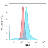 Flow Cytometry - Anti-CD68 Antibody [LAMP4/1830] - BSA and Azide free (A253943) - Antibodies.com