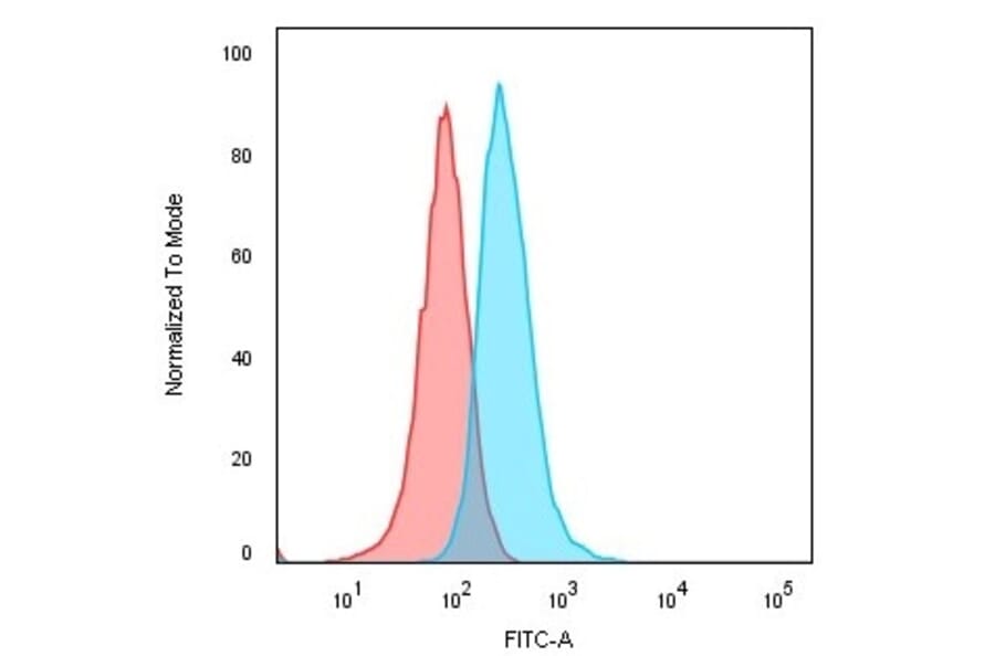 Flow Cytometry - Anti-CD74 Antibody [LN-2] - BSA and Azide free (A253950) - Antibodies.com