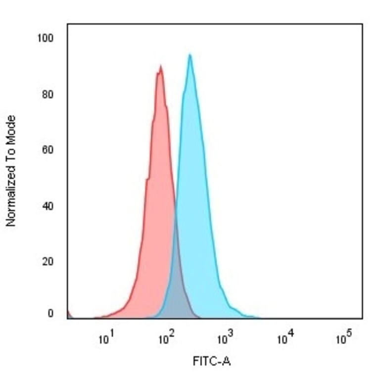 Flow Cytometry - Anti-CD74 Antibody [LN-2] - BSA and Azide free (A253950) - Antibodies.com