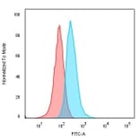 Flow Cytometry - Anti-CD74 Antibody [LN-2] - BSA and Azide free (A253950) - Antibodies.com