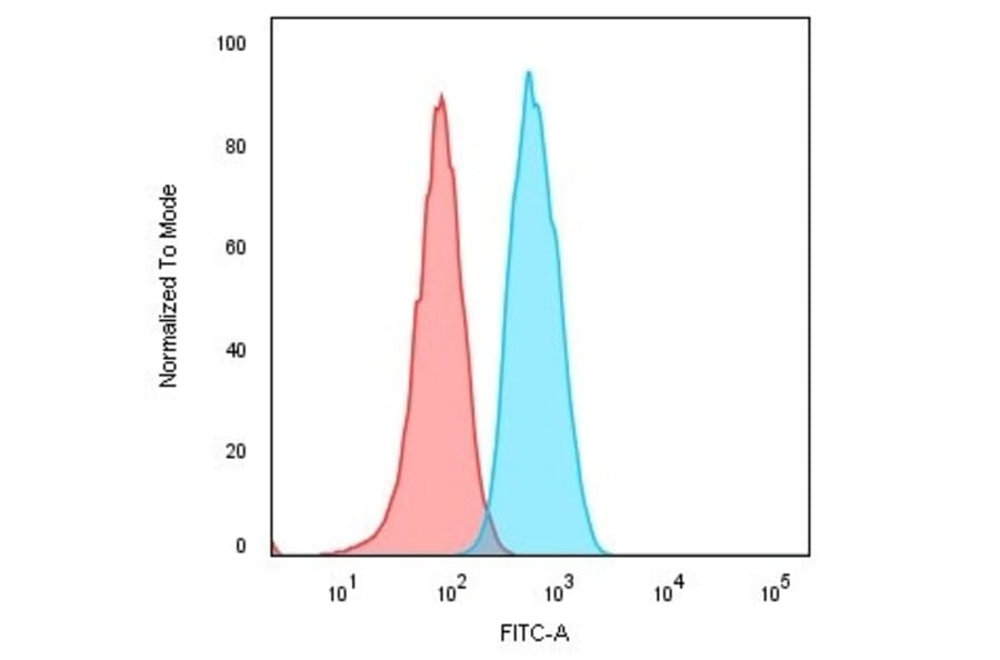 Flow Cytometry - Anti-CD74 Antibody [CLIP/813] - BSA and Azide free (A253953) - Antibodies.com
