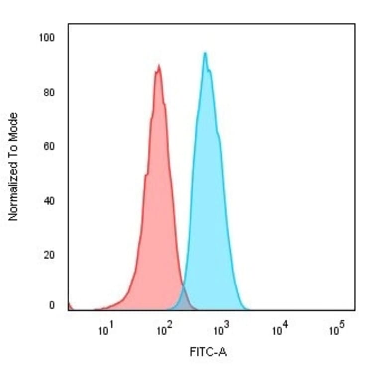Flow Cytometry - Anti-CD74 Antibody [CLIP/813] - BSA and Azide free (A253953) - Antibodies.com