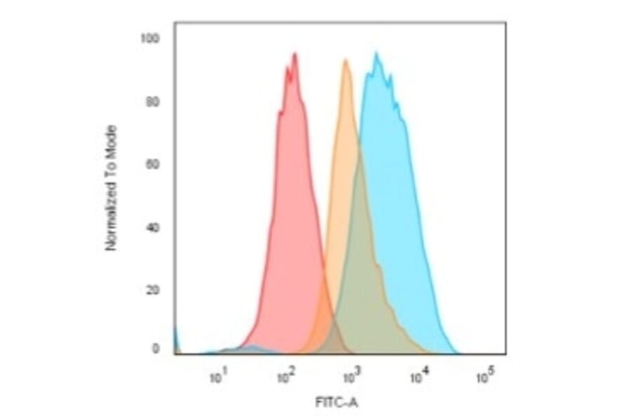 Flow Cytometry - Anti-CD74 Antibody [LN-2 + CLIP/813] - BSA and Azide free (A253955) - Antibodies.com