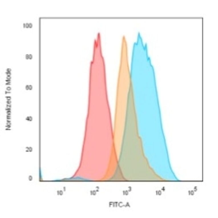 Flow Cytometry - Anti-CD74 Antibody [LN-2 + CLIP/813] - BSA and Azide free (A253955) - Antibodies.com
