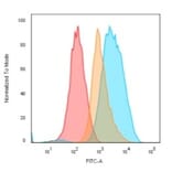 Flow Cytometry - Anti-CD74 Antibody [LN-2 + CLIP/813] - BSA and Azide free (A253955) - Antibodies.com
